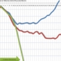 Increasing Minimum Wage: Good intention, lousy policy