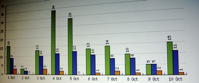 Graphs