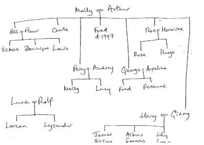 Normal_newfamilytree