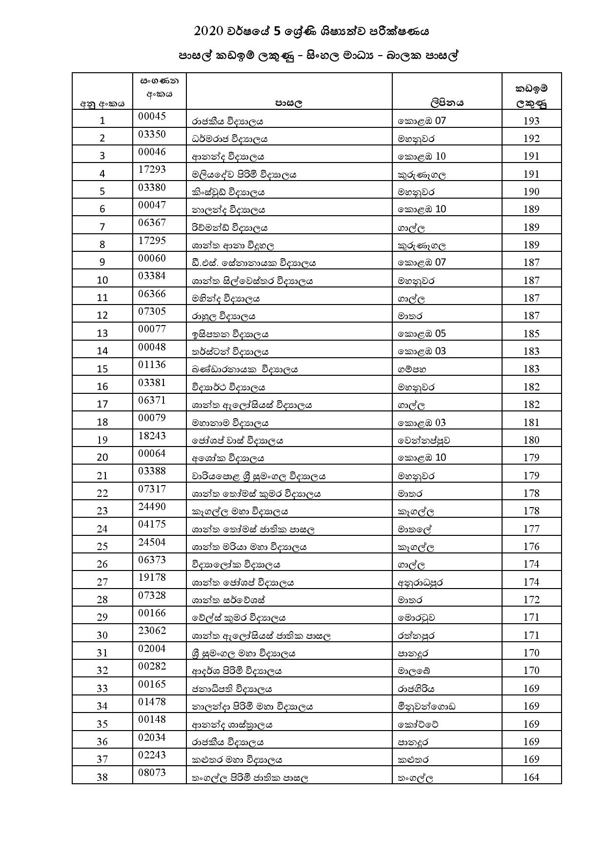 Scholarship exam; school cutoff marks released The Morning Sri