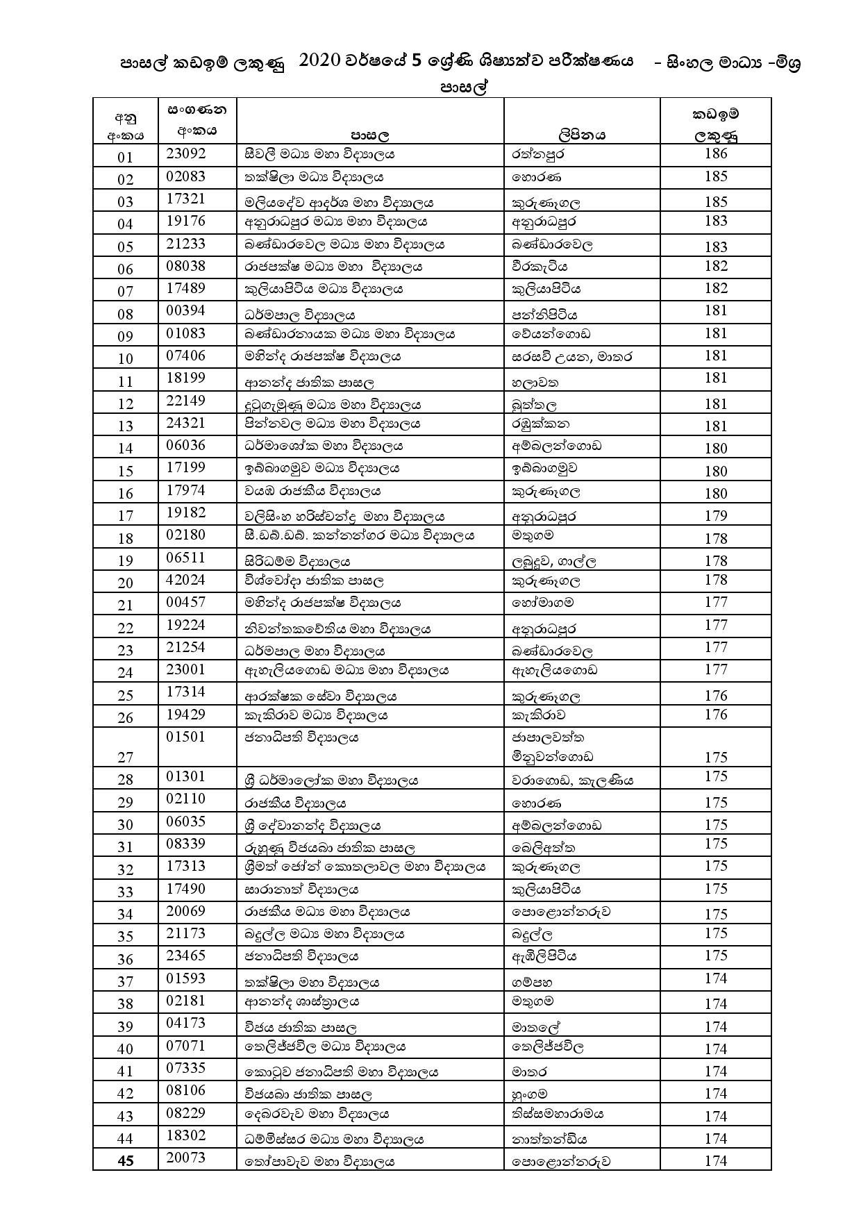 Scholarship exam; school cutoff marks released The Morning Sri