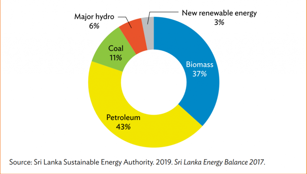 Sri Lanka’s solar energy sector Recycling broken promises or new hope