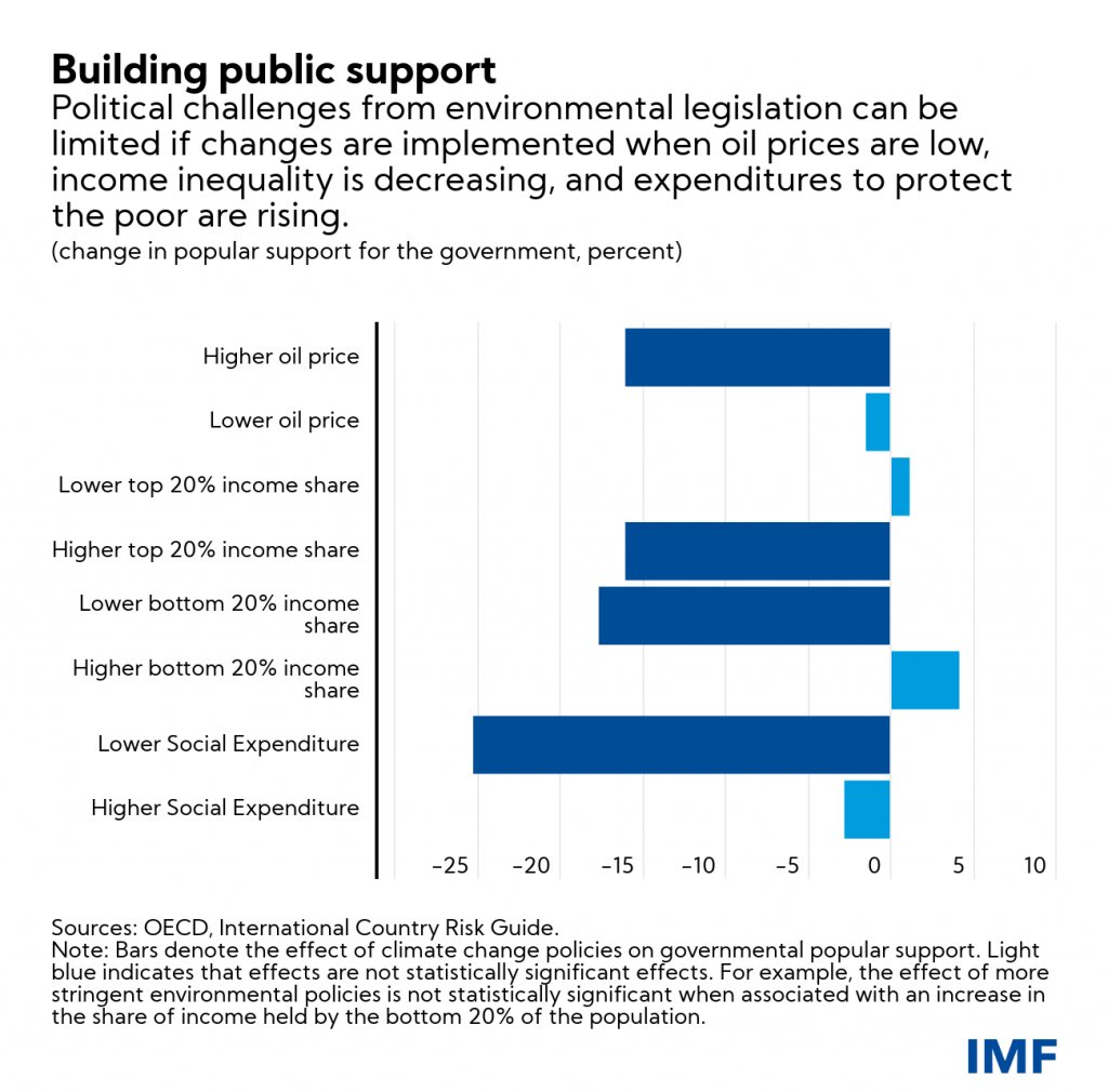 Managing political economy of climate change policies