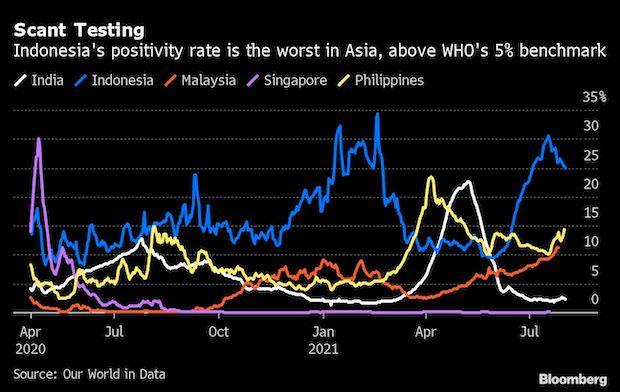 India to Indonesia: Asian economies challenged by Delta Covid variant