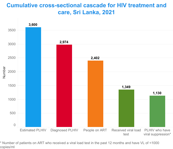 Sri Lanka facing potential increase in spread of STIs The Morning
