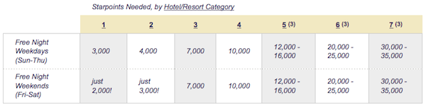 Points redemption chart Starwood Preferred Guest Hotel Points Redemption Chart