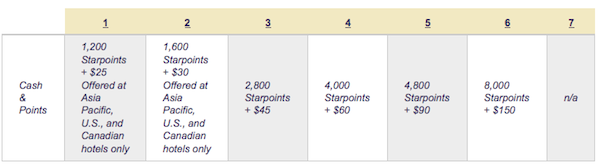 Cash & Points chart Starwood Preferred Guest Cash & Points Chart