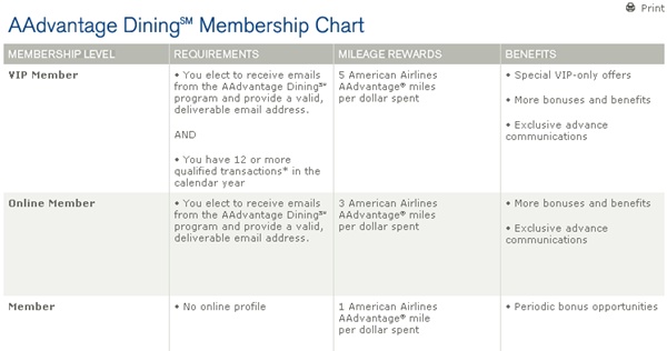 Frequent Flyer Dining Programs and Bonuses-Only VIP Members Get 5 Points per Dollar Spent