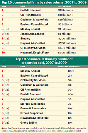 Top 10 commercial firms 2007 to 2009