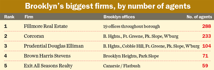 Fillmore Real Estate - 19 offices throughout borough