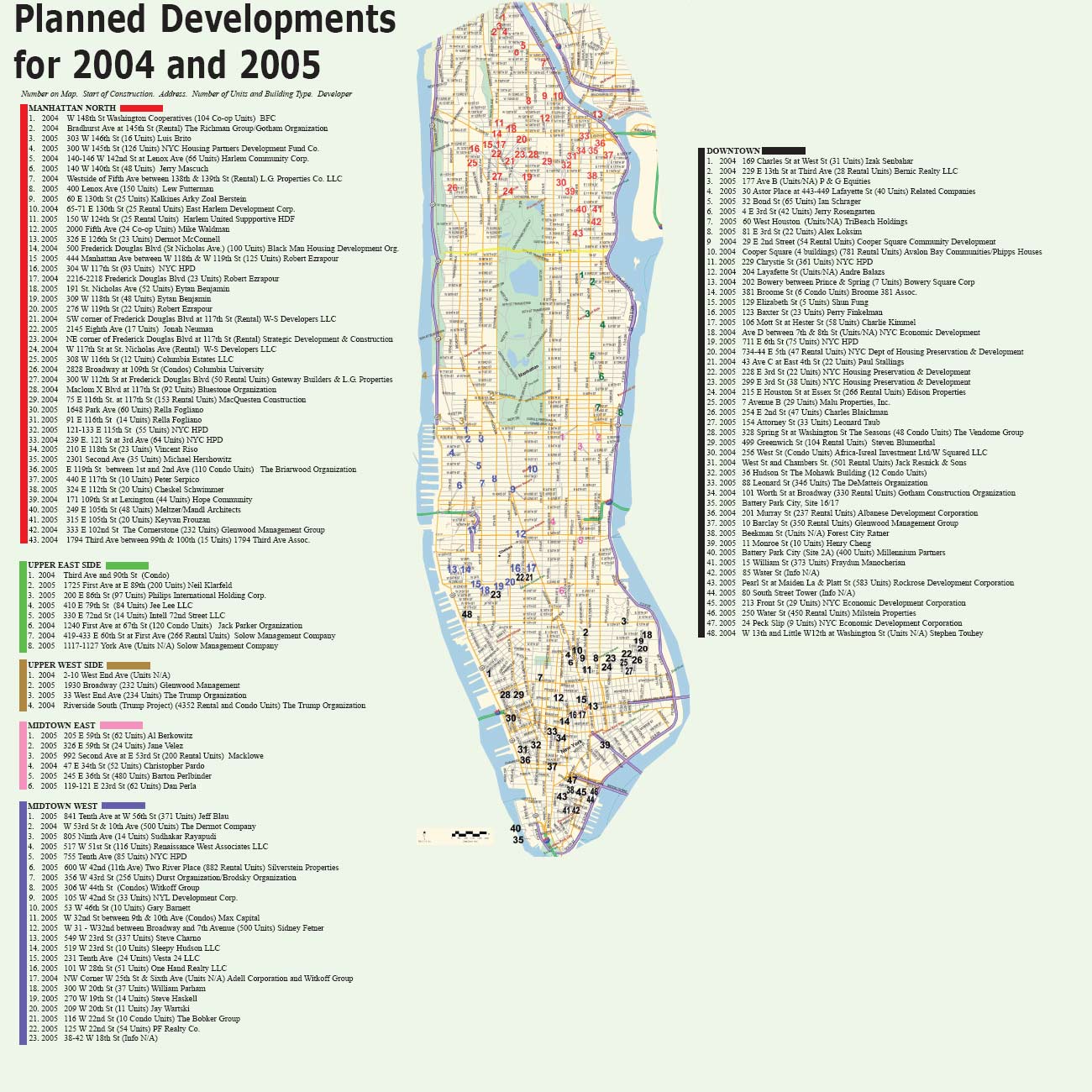 Developmentmap