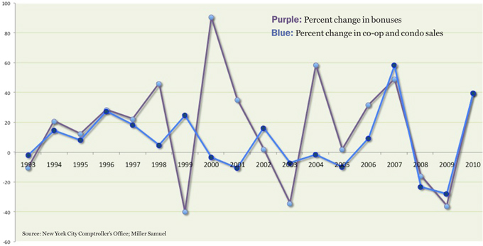 bonuses and sales by year