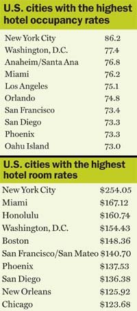 July_2007__hote_rates_midsize