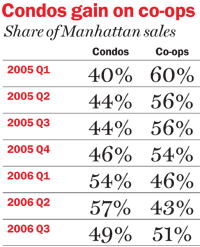 Dec_2006__condo_gains_midsize