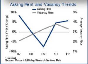 Manhattan Rental Rates to Reach Record Highs in 2011