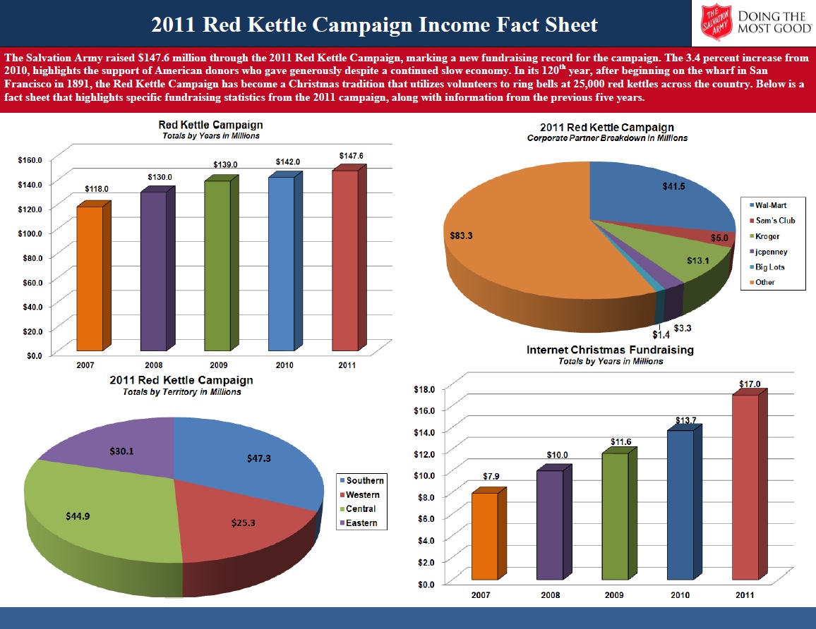 The Salvation Army USA Blog - $147.6 Million: A New Giving &hellip;