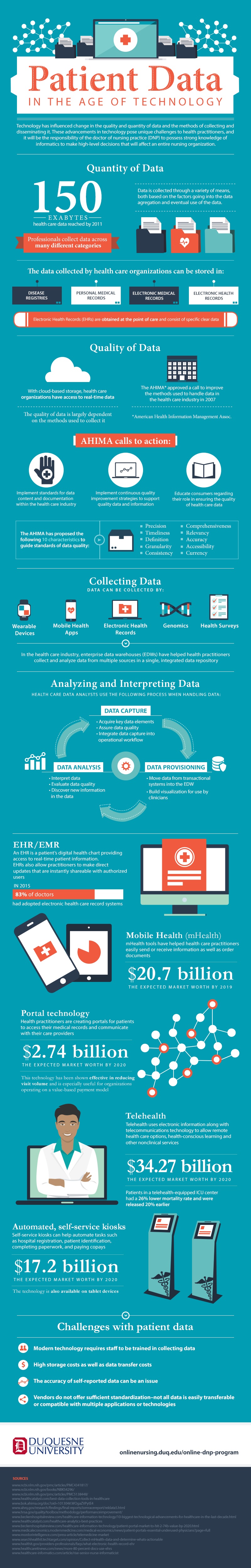 nursing patient data infographic