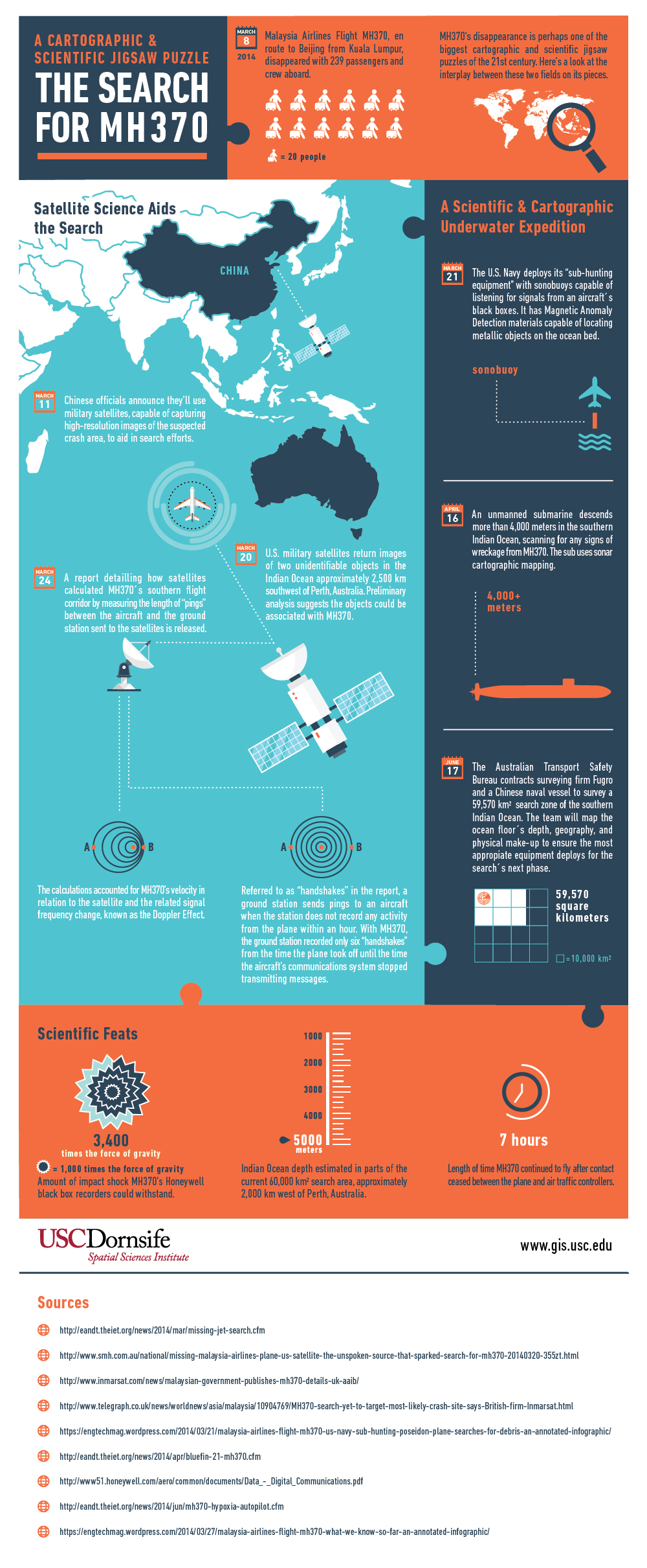 USC MGIST Search for MH370 Infographic
