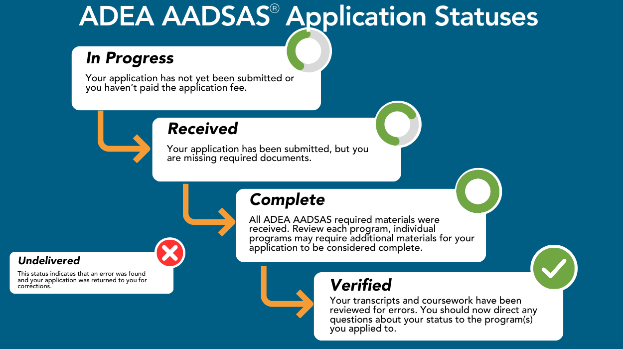 ADEA AADSAS® Application Statuses