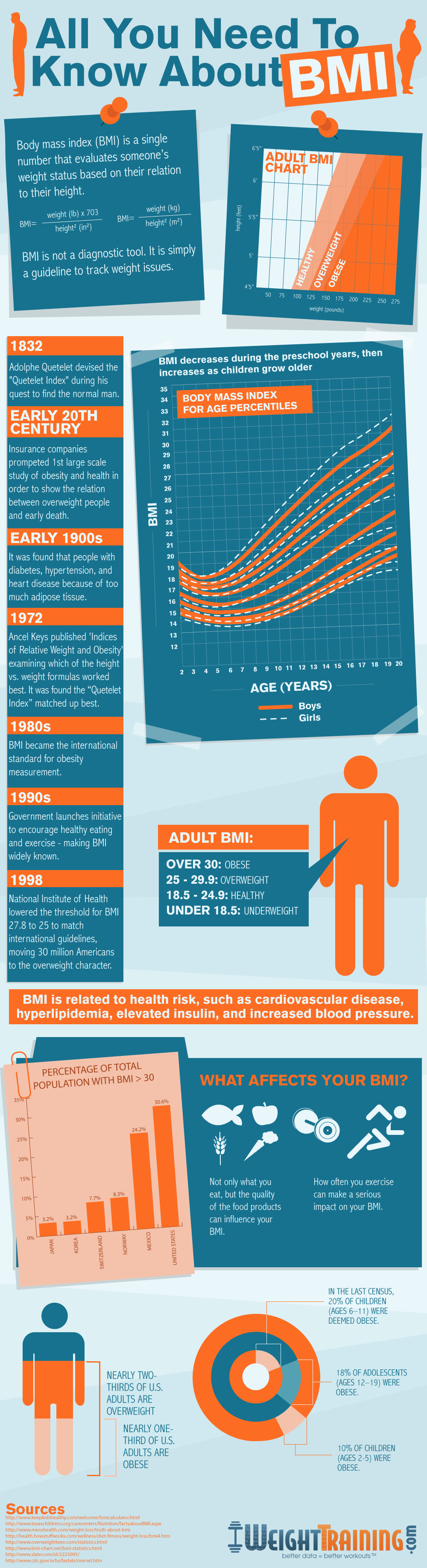 BMI