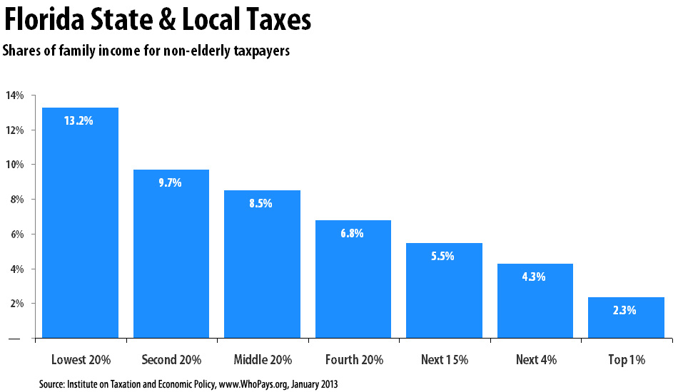Chart of Taxation in Florida broken down by share of family income for non-elderly taxpayers