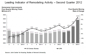 Remodeling Trends - Chart