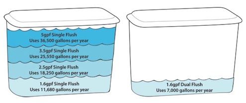 low-flush-toilets-gallons-per-flush Low-Flush Toilets - Gallons per Flush