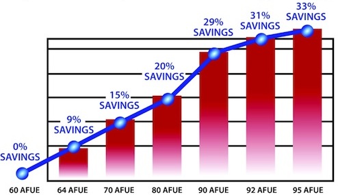 gas-or-oil-heat-afue Gas or Oil Heat - AFUE