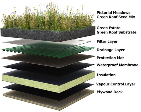 structure Green Roofs - Structure
