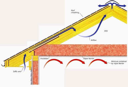 Ventilation-idevelop.ie attic ventilation