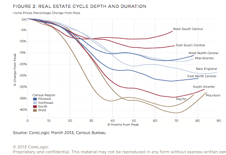 value-trends Housing Recovery - Value Trends