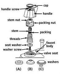 compression Leaky Faucet - Compression