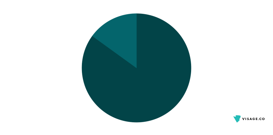 Pie chart
