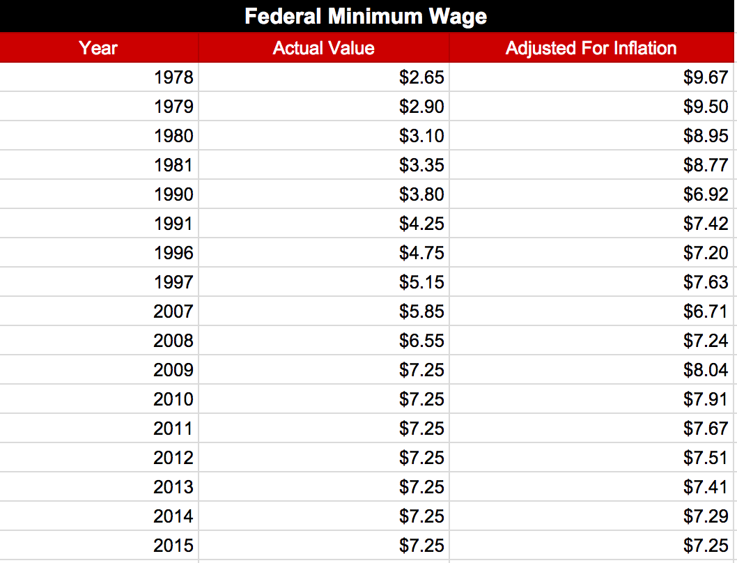Minimum Wage Dataset