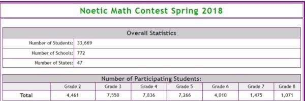 2018 Noetic Learning Math Contest Team Honor Board | Mathnasium