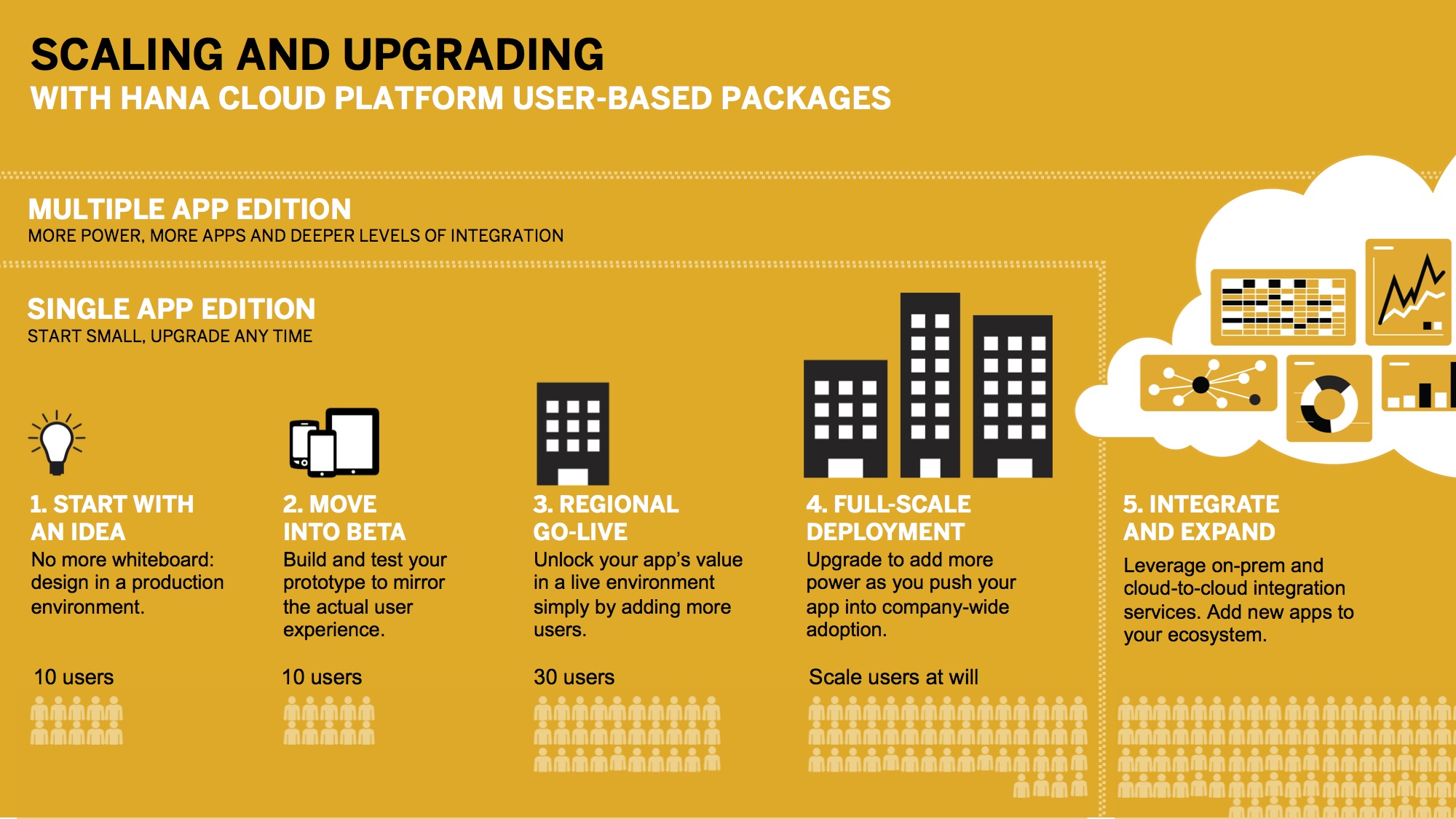 Review: SAP HANA Cloud Platform - YourDailyTech