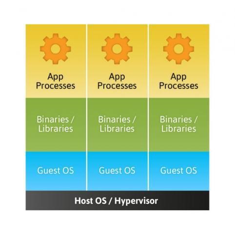 Figure 1. Traditional virtualization and paravirtualization require a full operating system image for each instance.