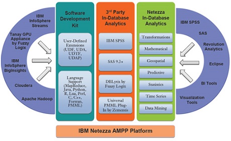 Review: IBM dashDB - YourDailyTech