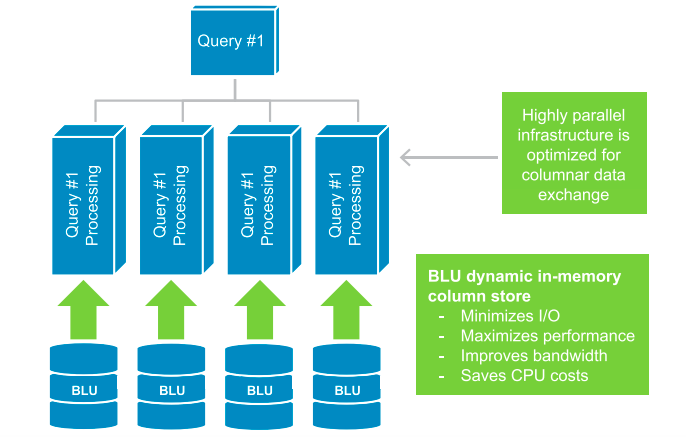 Review: IBM dashDB - YourDailyTech