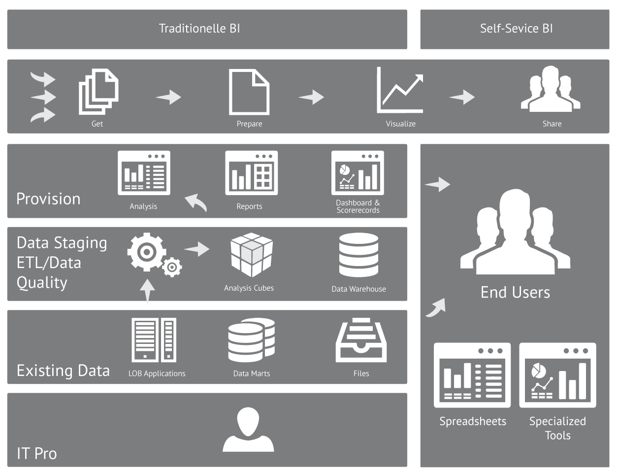 BI Needs Both Enterprise and Self-Service Solutions - YourDailyTech