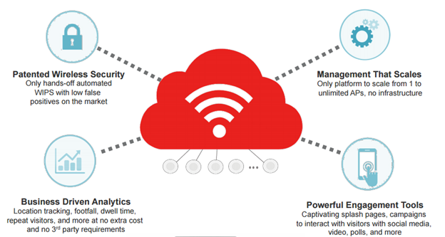 Review: WatchGuard Wi-Fi Cloud; simple and comprehensive cloud-based secure Wi-Fi - YourDailyTech