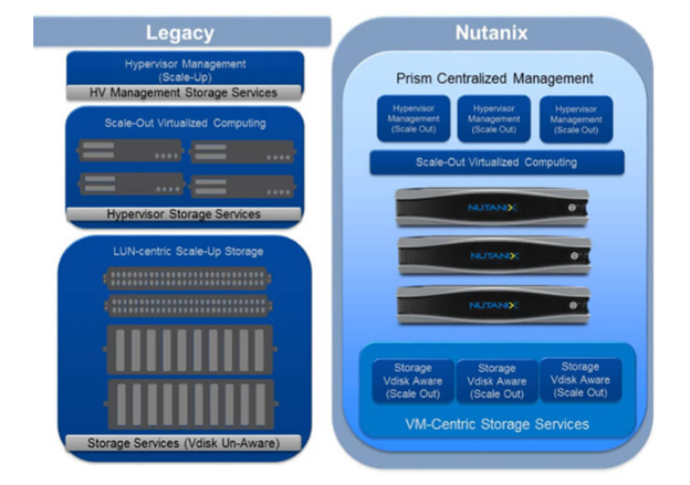 Nutanix Hyperconverges All the Needs of Enterprise Digital Businesses - YourDailyTech
