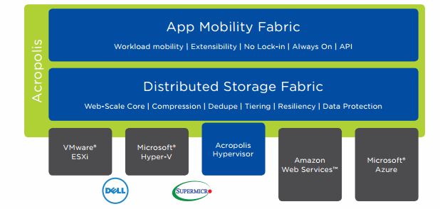 Nutanix Hyperconverges All the Needs of Enterprise Digital Businesses - YourDailyTech