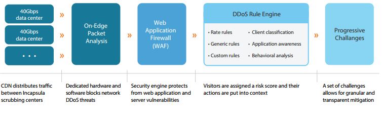 Review: Imperva DDoS Protection - YourDailyTech