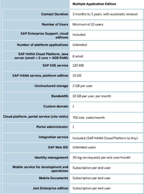 Review: SAP HANA Cloud Platform, Developer Edition - YourDailyTech