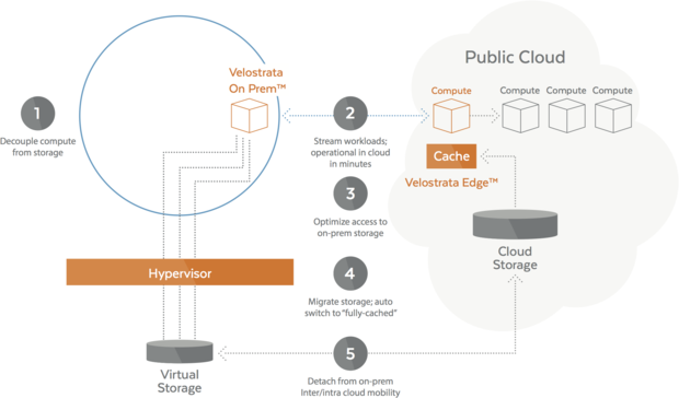 Review: Velostrata Decouples Storage and Compute for Better Resource Unity - YourDaiilyTech