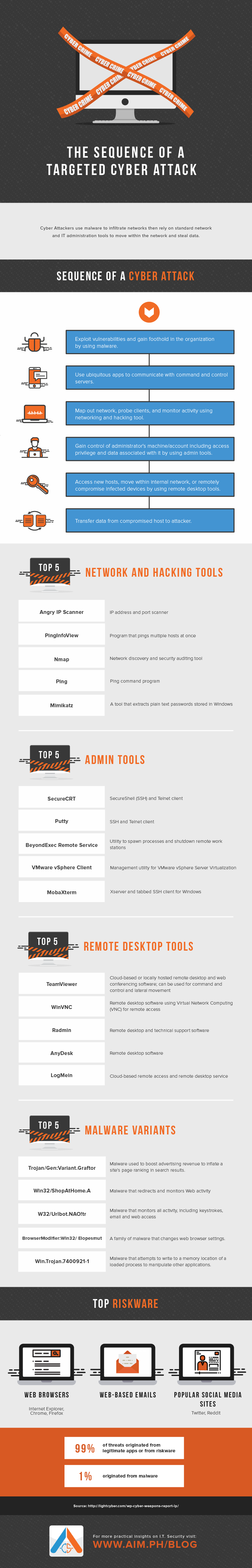 The Sequence of a Targeted Cyber Attack - YourDailyTech