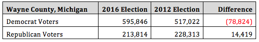 2016 Presidential Election: Did Big Data Just Get Lazy? - YourDailyTech