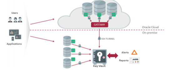 Review: Oracle Key Vault Manages Key and Peace of Mind - YourDailyTech