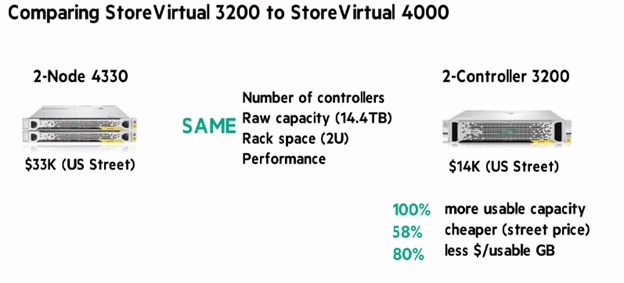 Review: HPE StoreVirtual Platform Evolves and Expands To Include Options for SMB - YourDailyTech
